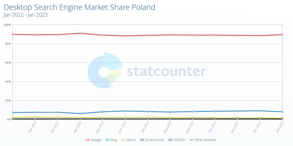 Search Engine Ranking in Poland