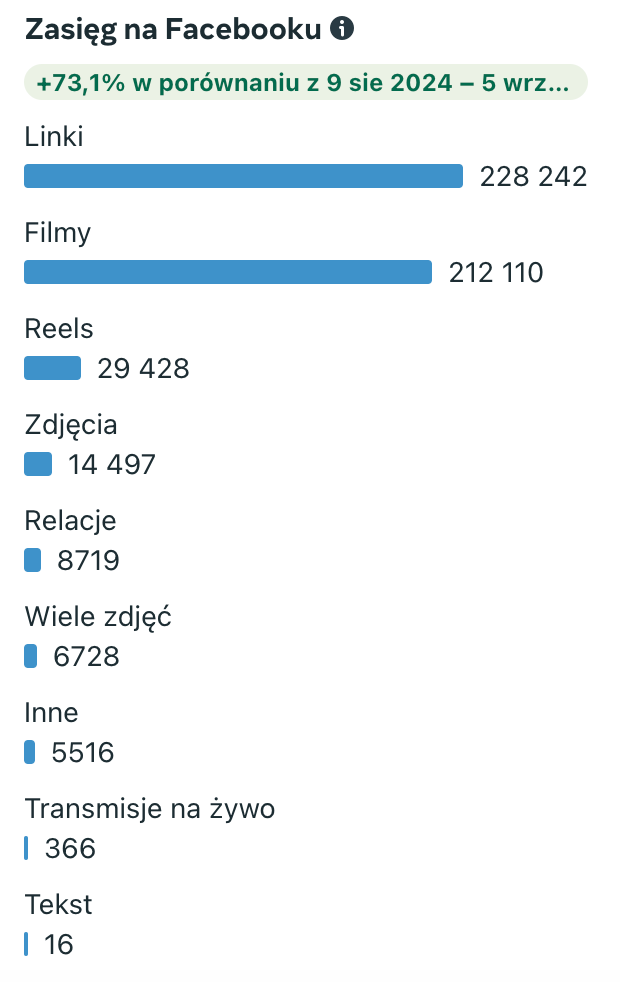 Zasięg Facebooka