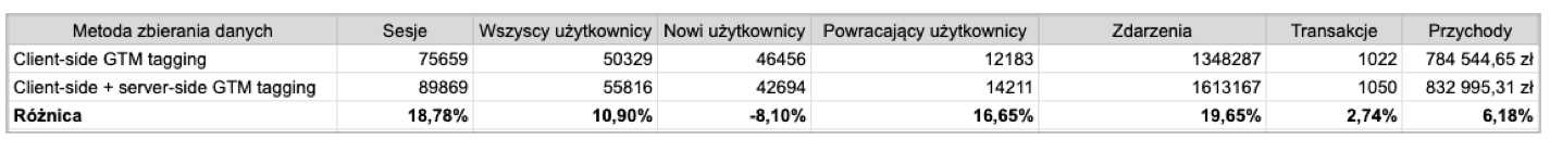 server side GTM tagging