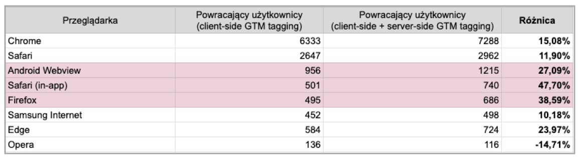 server side GTM tagging