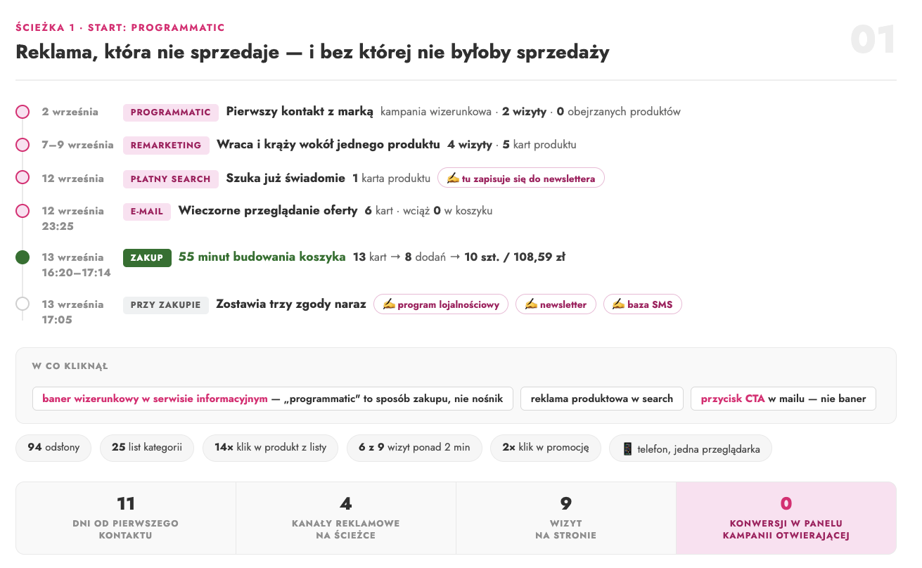 Ścieżka klienta 1: kampania wizerunkowa otwiera ścieżkę zakończoną zakupem
