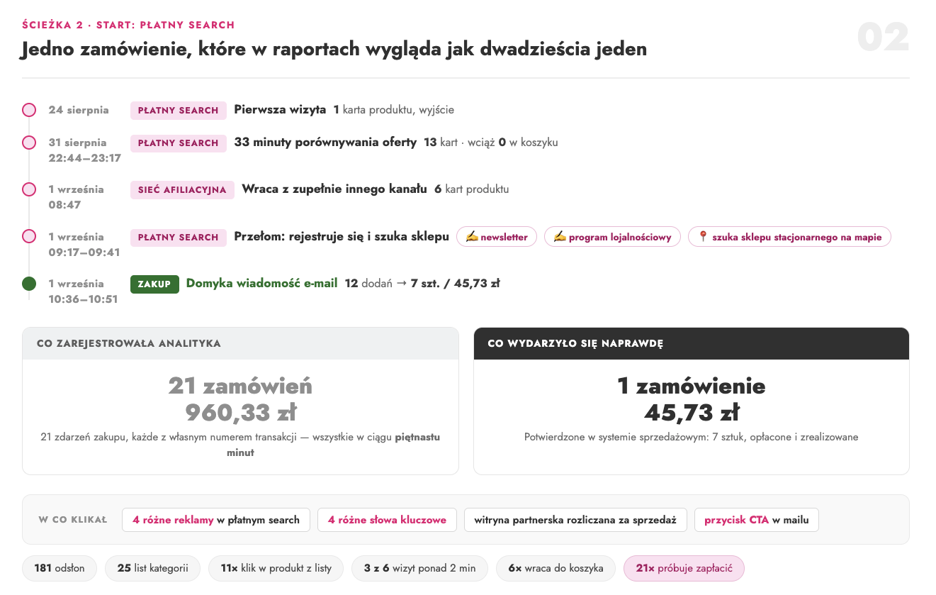 Ścieżka klienta 2: 21 zdarzeń zakupu w analityce przy jednym opłaconym zamówieniu